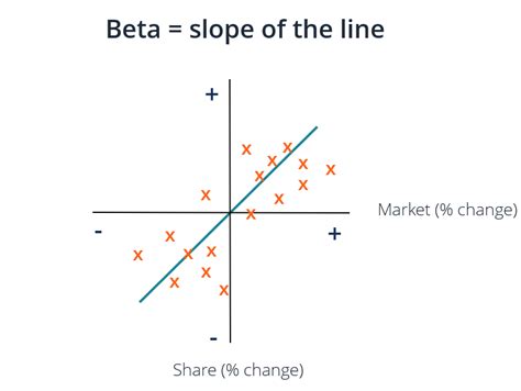 Learn How to Calculate Beta Coefficient .